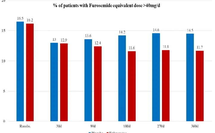 Figure 3. Loop diuretic doses &gt;40mg/day of furosemide equivalents by treatment allocation 
