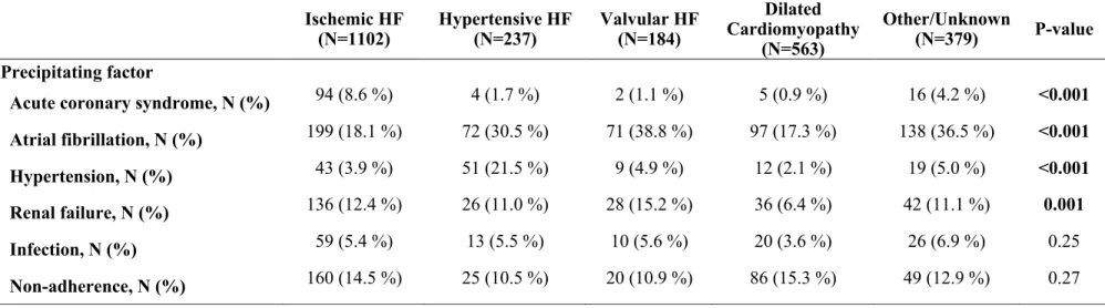 Table 2. Prevalence of Precipitating Factors according to the Heart Failure Etiologies  Ischemic HF  (N=1102)  Hypertensive HF (N=237)  Valvular HF (N=184)  Dilated  Cardiomyopathy  (N=563)  Other/Unknown (N=379)  P-value  Precipitating factor 