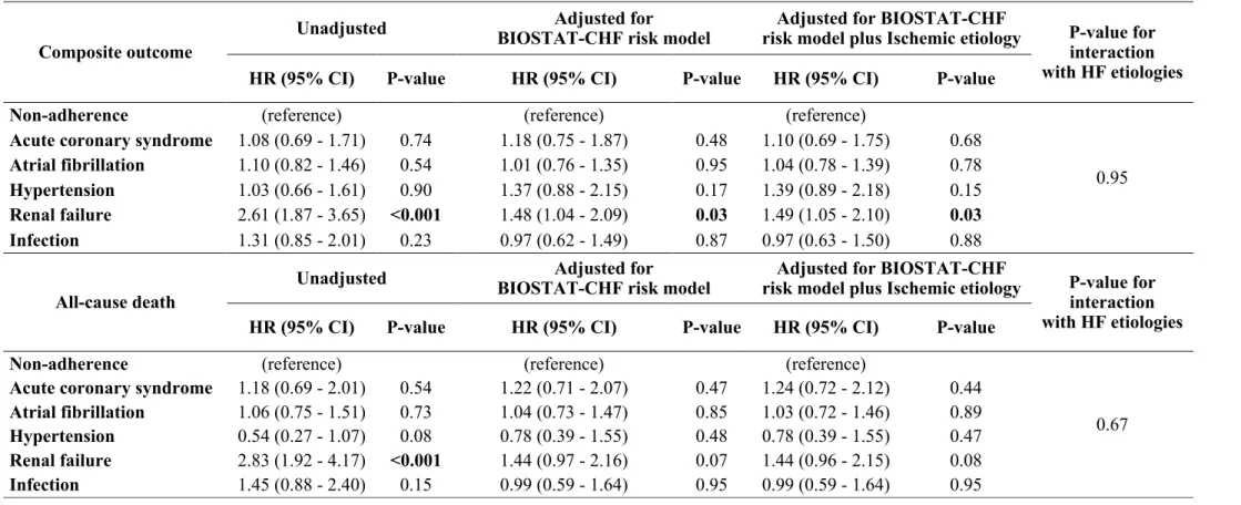 Table 4. Cox Proportional Hazard Models of Precipitating Factors for the Clinical Outcomes   