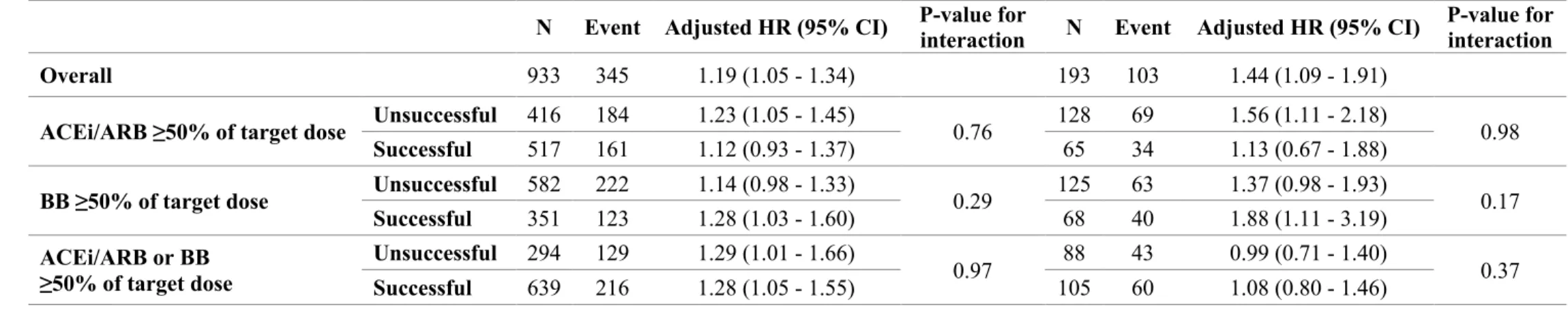 Table 5.  Cox Proportional Hazard Models for the Primary Outcome according to Successful Up-titration of ≥50% of Guideline-Recom- Guideline-Recom-mended Target Doses 