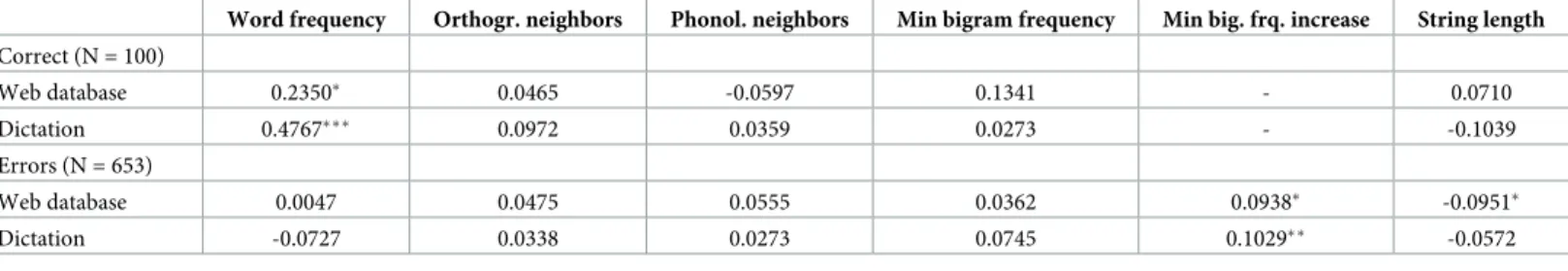 Table 2. Correlations coefficients between the six regressors for words and for misspellings.