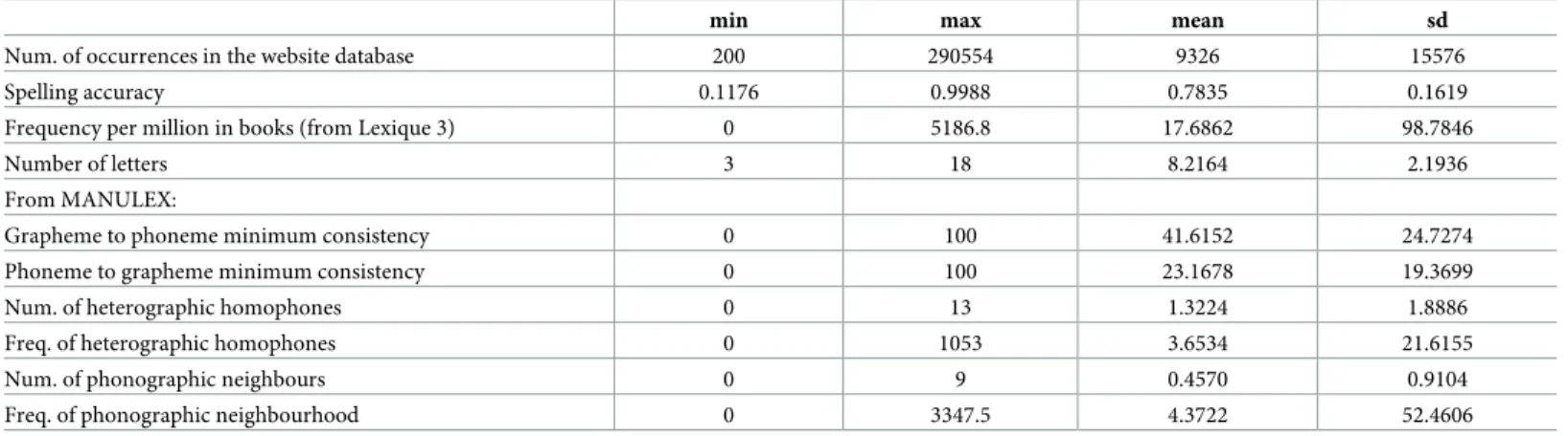 Table 5 shows the correlations between all regressors and the spelling accuracy in the web- web-site data