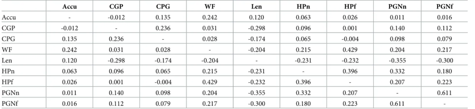 Table 5. Correlation matrix of the spelling accuracy in the website database and the 8 tested regressors.