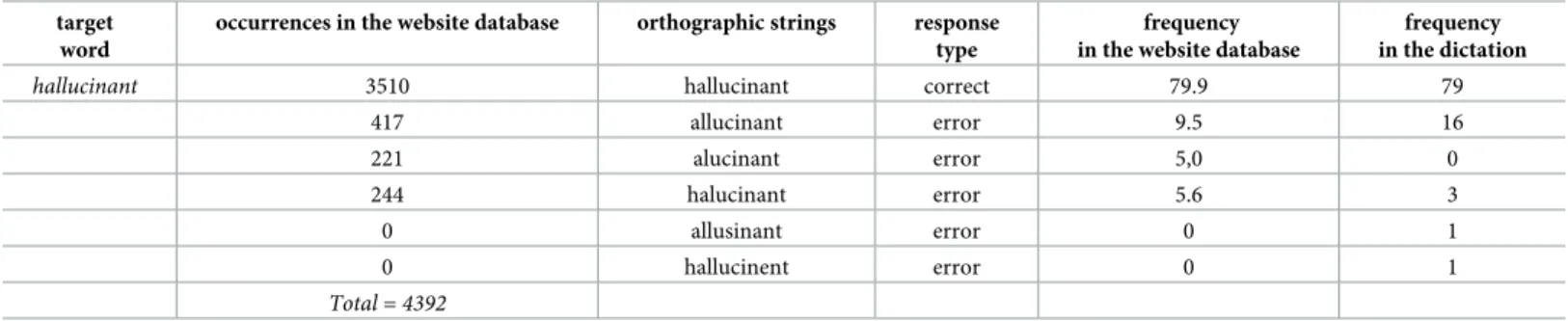 Table 1. Frequencies computed for the website and dictation databases for the target word “hallucinant” (hallucinating).