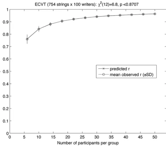 Fig 1. ECVT test for the production frequency of correct and misspelled strings under word dictation.