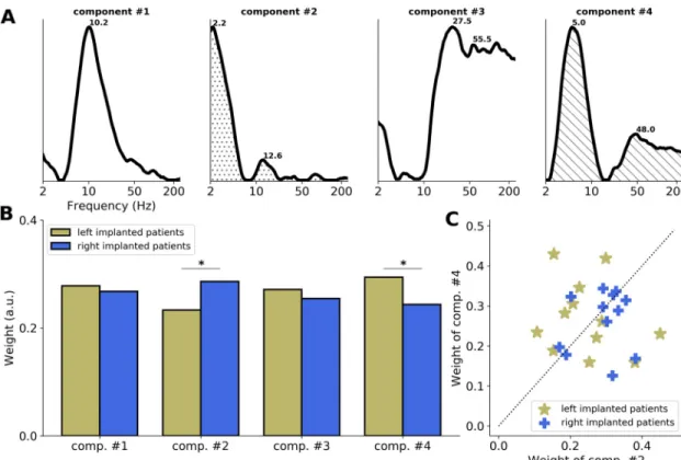 Fig 7. Main spectral components of the AAC response to syllables. The NMF method applied to the ITPC spectra in response to syllables (French /ba/ and /pa/ merged) of the entire set of electrode contacts implanted in AAC (left and right combined; n = 24).