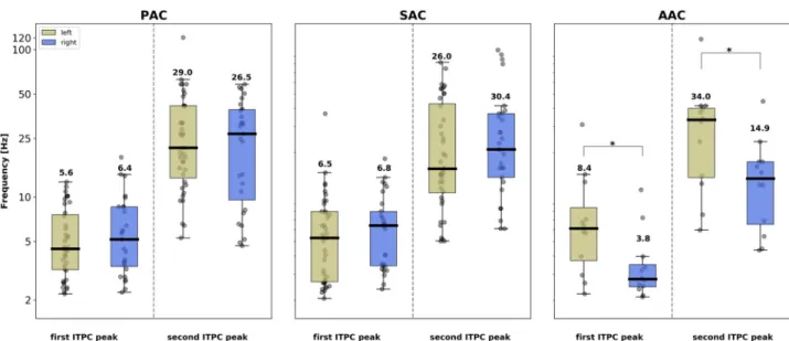 Fig 3. Interhemispheric comparison of the frequency of the 2 main ITPC peaks from the evoked response to pure tones (0.5 kHz and 1 kHz merged) in the different auditory areas