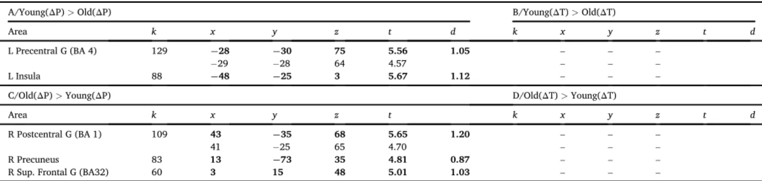 Fig. 6. Interhemispheric balance in the primary sensorimotor cortex of young and old participants during proprioceptive or tactile stimulation