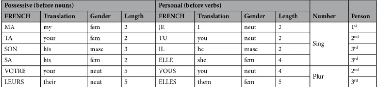 Table 1.  Matched possessive and personal pronouns used as stimuli. In the “Predictive” condition, possessive  pronouns were presented before nouns while personal pronouns were presented before verbs