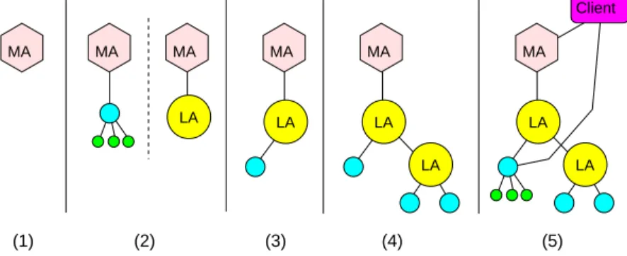 Figure 2: Deployment ordering for a DIET system.