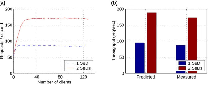 Figure 3: Star hierarchies with one or two servers for dgemm 150x150 requests. (a) Real-world platform throughput for different load levels