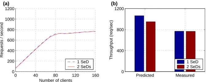 Figure 4: Star hierarchies with one or two servers for dgemm 10x10 requests. (a) Throughput at different load levels