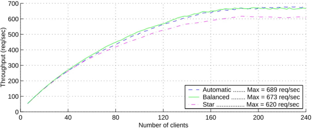 Figure 8 compares the performance achieved by these three deployments. The Automatic approach performs the best and provides a significant advantage over the Star topology