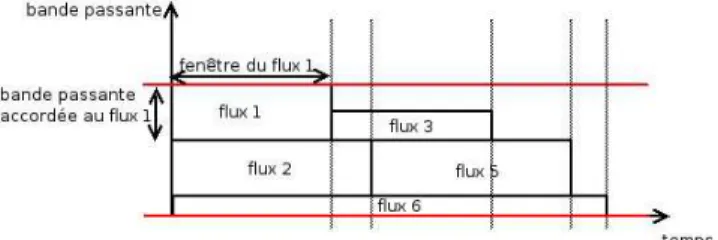 Figure 1: “Planning” de flux