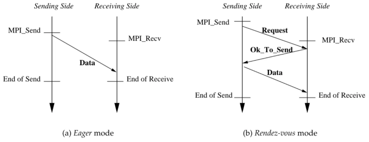 Figure 4 shows the basic functioning of both transfer modes. The difference between a short and a long message strongly depends on the underlying protocol used to perform communication between processes