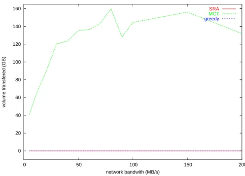 Figure 6: Volume of data transfered during execution.