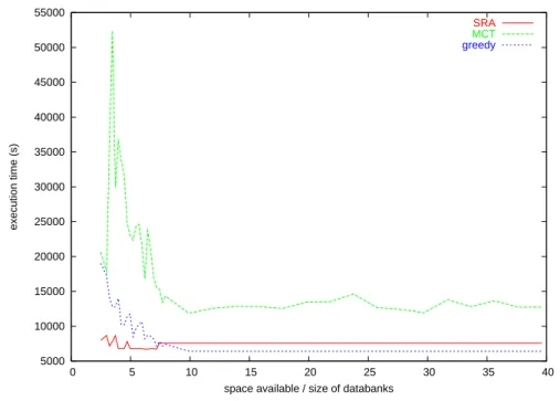 Figure 7: Execution time for 40000 jobs as a function of available space on SE.