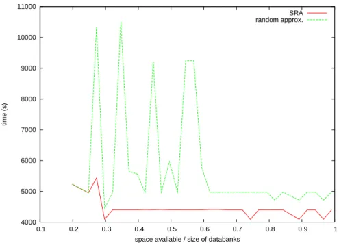 Figure 9 shows the execution time of 40000 request for both approximation methods. As we can expect, our approximation algorithm gives better results than the random algorithm.