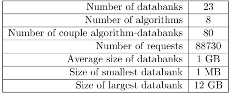 Table 1: Informations extracted from logs of an existing bioinformatic cluster.