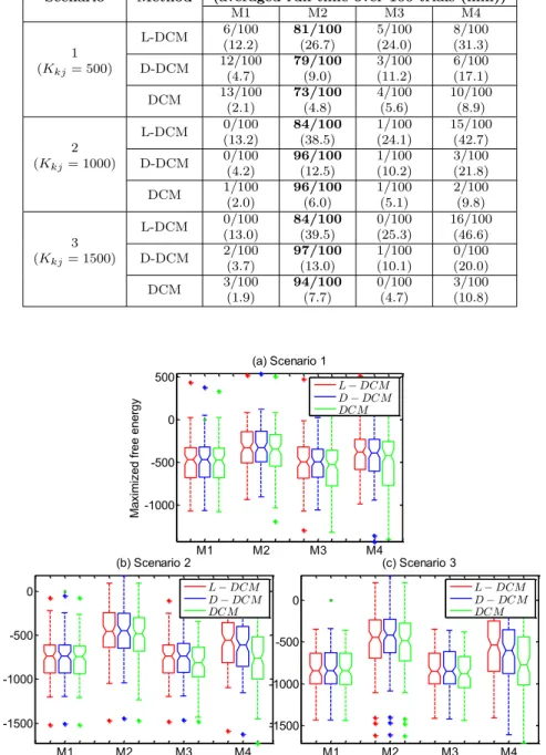 Fig. 5. Boxplots of the maximized free energy values using L-DCM (σ 2 = 0.1), D-DCM and DCM for the 4 models (unidirectional flow).