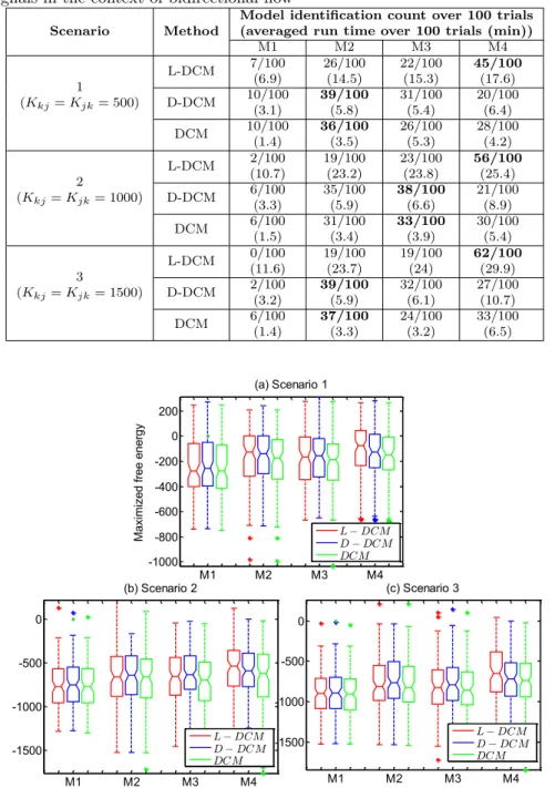 Fig. 8. Boxplots of the maximized free energy values using L-DCM (σ 2 = 0.1), D-DCM and DCM for the 4 models (bidirectional flow).