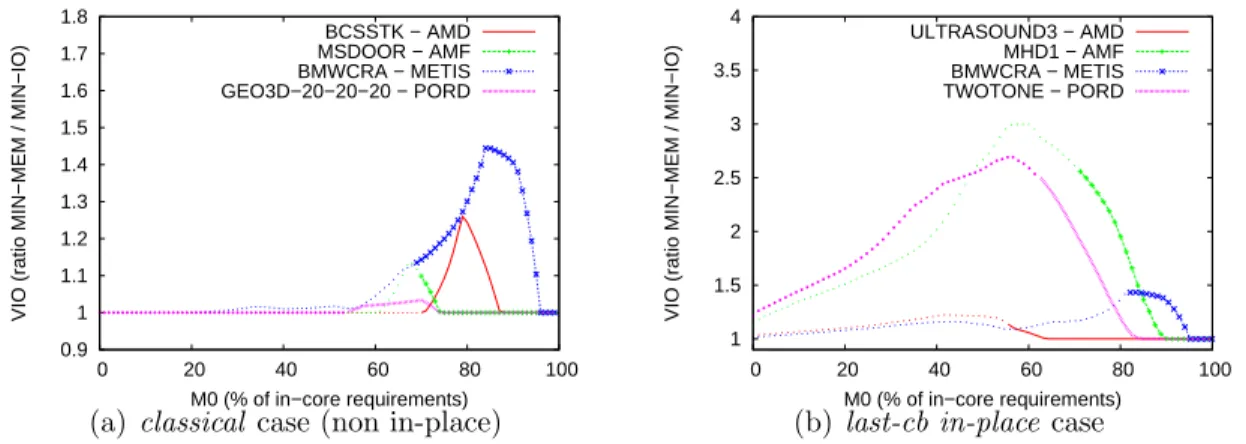 Figure 5: I/O volume obtained with MinMEM algorithm divided by the one ob- ob-tained with MinIO algorithm