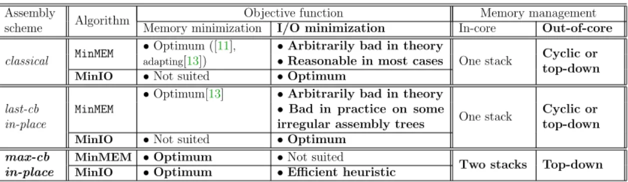 Table 1 summarizes the contributions of this paper. We have reminded the existing memory-minimization algorithms for the classical and last-cb in-place assembly schemes