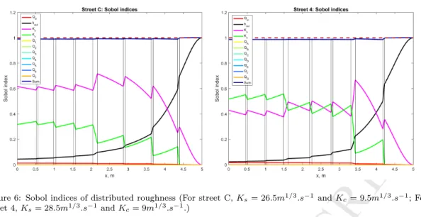 Figure 6: Sobol indices of distributed roughness (For street C, K s = 26.5m 1/3 .s −1 and K c = 9.5m 1/3 .s −1 ; For street 4, K s = 28.5m 1/3 .s −1 and K c = 9m 1/3 .s −1 .)