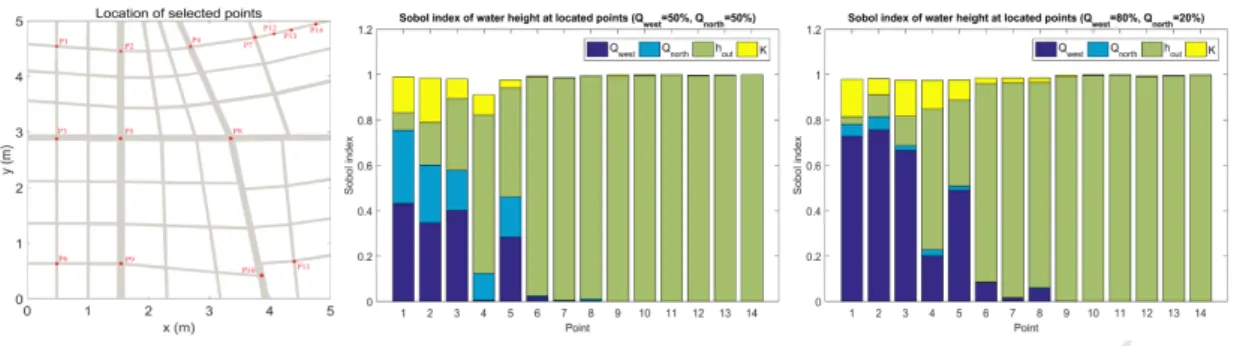 Figure 12: Decomposition of local sensitivity of water height to the tested parameters, experiment with slope.