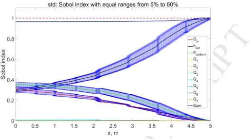 Figure 3: Sobol index estimated for parameters sampled on equal ranges of amplitudes varying from ±5% to