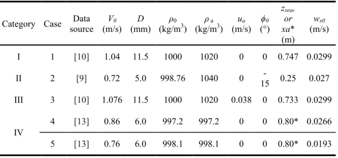 Table 1. Experimental data of Lane-Serff and Moran [9], Cuthbertson and Davies [10], and  Lee [13] used to calibrate and validate the proposed model