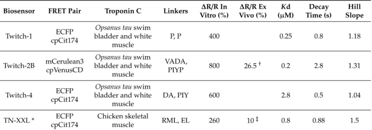 Table 1. In vitro properties of the selected biosensors.