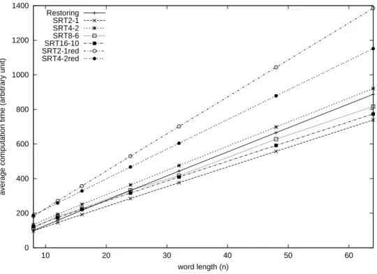 Figure 4: Average computation time evolution with the word length.