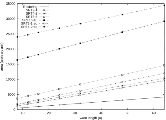 Figure 5: Dividers area evolution with the word length.