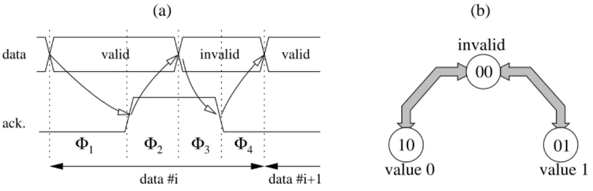 Figure 1: 4-phase handshake protocol (a), dual-rail coding (b).