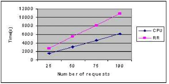 Figure 3: CPU vs RR scheduler - total computation time.