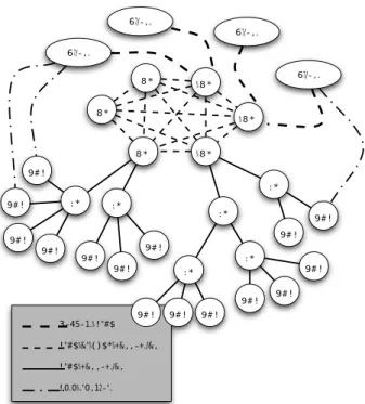 Figure 1: Diet hierarchical organization.