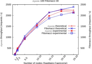 Figure 4: dgemm 100, Fibonacci 30 theoretical and experimental throughput, with min-first heuristic.
