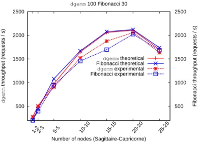 Figure 5: dgemm 100, Fibonacci 30 theoretical and experimental throughput, with max-first heuristic.