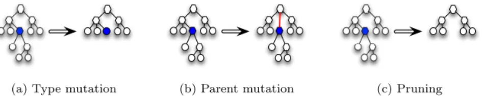 Figure 14: Mutations. Colored node has been selected for mutation. Hexagons are agents, and circles are servers.