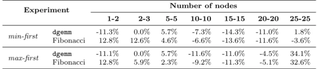 Table 2: Genetic algorithm gains/loss compared to the min-first and max-first heuristics
