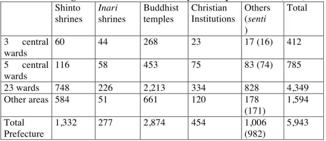 Table 2. Religious institutions in the Tokyo Metropolitan Area (2002)  Shinto  shrines  Inari  shrines  Buddhist temples  Christian  Institutions  Others   (senti           )  Total  3  central  wards  60  44  268  23  17 (16)  412  5  central  wards  116 