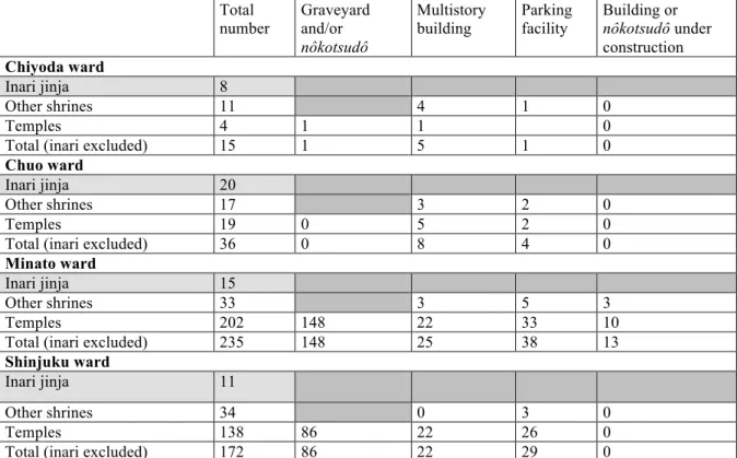 Table 3. Construction of non-religious facilities in the precincts of Buddhist  temples and Shinto shrines in Tokyo’s four central wards (2003) 