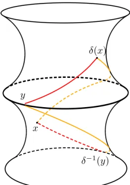 Figure 3. The extreme case. The point δ(x) is in the front of the upper hyperboloid. The point x is in the rear of the lower hyperboloid