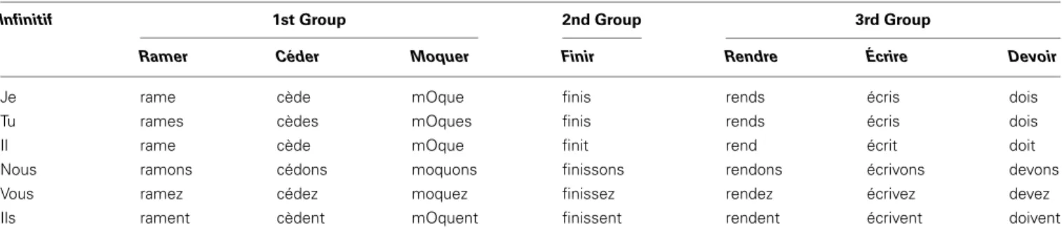 Table 1 | Examples of the three French verbal groups conjugated in the present tense showing the stem regularity and the suffix paradigms.