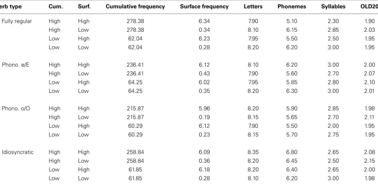 Table 3 | Stimulus frequencies, letters, phonemes, syllables and OLD20.