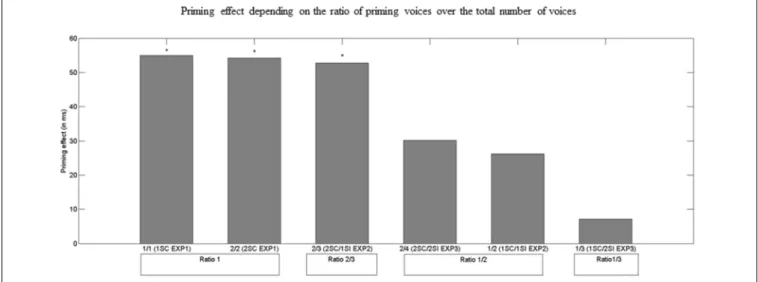 FIGURE 5 | Semantic priming effect (i.e., difference between RTs for unrelated and related targets; in ms) depending on the ratio of SC voices in the background over the total number of voices