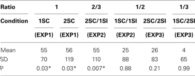 Table 4 | Mean priming effect (in ms), SD, and p-value for each ratio.