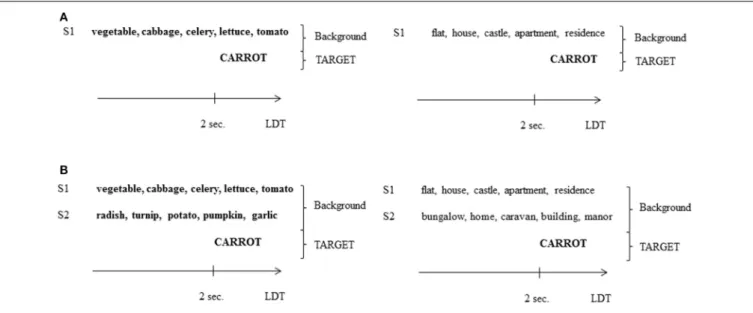 FIGURE 1 | (A) Example of two backgrounds in the 1SC condition of Experiment 1, presented with a semantically related target word (left; related condition) or not (right; unrelated condition)