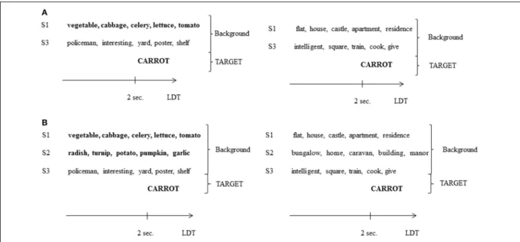 FIGURE 2 | (A) Example of a background in the 1SC/1SI condition of Experiment 2, presented with a semantically related target word (left; related condition) or not (right; unrelated condition)